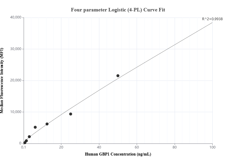 Cytometric bead array standard curve of MP00707-3
